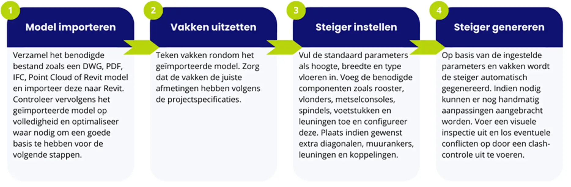 Stappen Steigergenerator